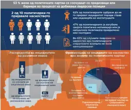 истражување од НДИ за насилство врз жените во политиката